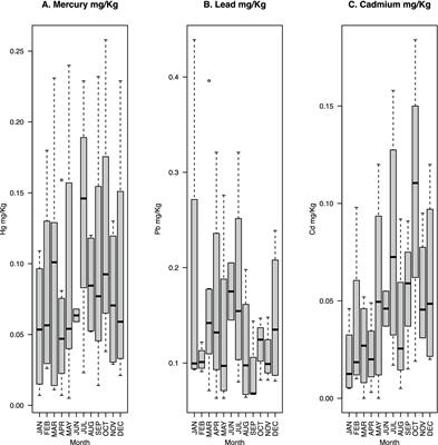 Gut heavy metal and antibiotic resistome of humans living in the high Arctic